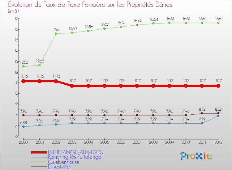 Evolution du taux de la taxe foncière sur le bati pour PUTTELANGE-AUX-LACS et les communes proches de 2000 à 2012 Comparaison des taux de taxe foncière sur le bati pour PUTTELANGE-AUX-LACS et les communes voisines de 2000 à 2012