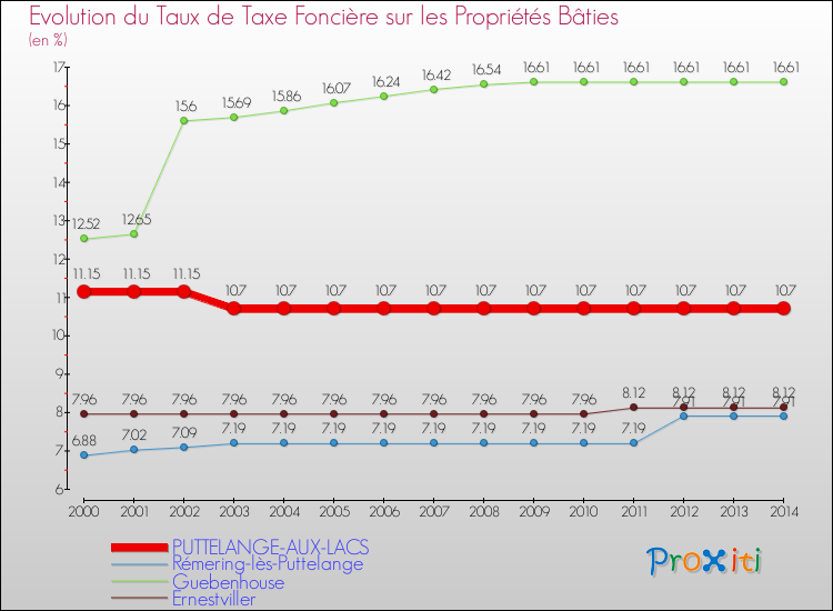 Evolution du taux de la taxe foncière sur le bati pour PUTTELANGE-AUX-LACS et les communes proches de 2000 à 2014 Comparaison des taux de taxe foncière sur le bati pour PUTTELANGE-AUX-LACS et les communes voisines de 2000 à 2014