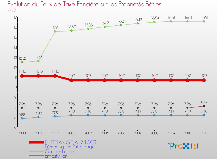 Evolution du taux de la taxe foncière sur le bati pour PUTTELANGE-AUX-LACS et les communes proches Comparaison des taux de taxe foncière sur le bati pour PUTTELANGE-AUX-LACS et les communes voisines