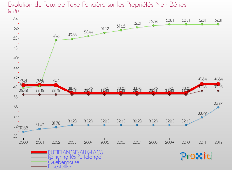 Evolution du taux de la taxe foncière sur les immeubles et terrains non batis pour PUTTELANGE-AUX-LACS et les communes proches de 2000 à 2012 Comparaison des taux de la taxe foncière sur les immeubles et terrains non batis pour PUTTELANGE-AUX-LACS et les communes voisines de 2000 à 2012