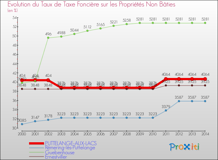 Evolution du taux de la taxe foncière sur les immeubles et terrains non batis pour PUTTELANGE-AUX-LACS et les communes proches de 2000 à 2014 Comparaison des taux de la taxe foncière sur les immeubles et terrains non batis pour PUTTELANGE-AUX-LACS et les communes voisines de 2000 à 2014