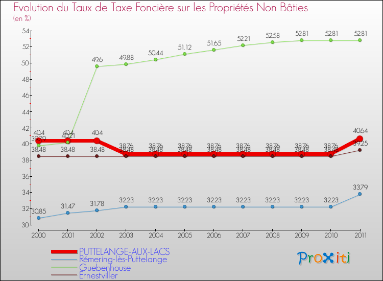 Evolution du taux de la taxe foncière sur les immeubles et terrains non batis pour PUTTELANGE-AUX-LACS et les communes proches Comparaison des taux de la taxe foncière sur les immeubles et terrains non batis pour PUTTELANGE-AUX-LACS et les communes voisines