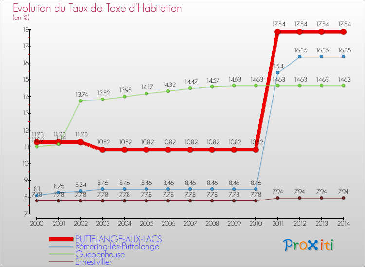 Evolution du taux de la taxe d'habitation pour PUTTELANGE-AUX-LACS et les communes proches de 2000 à 2014 Comparaison des taux de la taxe d'habitation pour PUTTELANGE-AUX-LACS et les communes voisines de 2000 à 2014