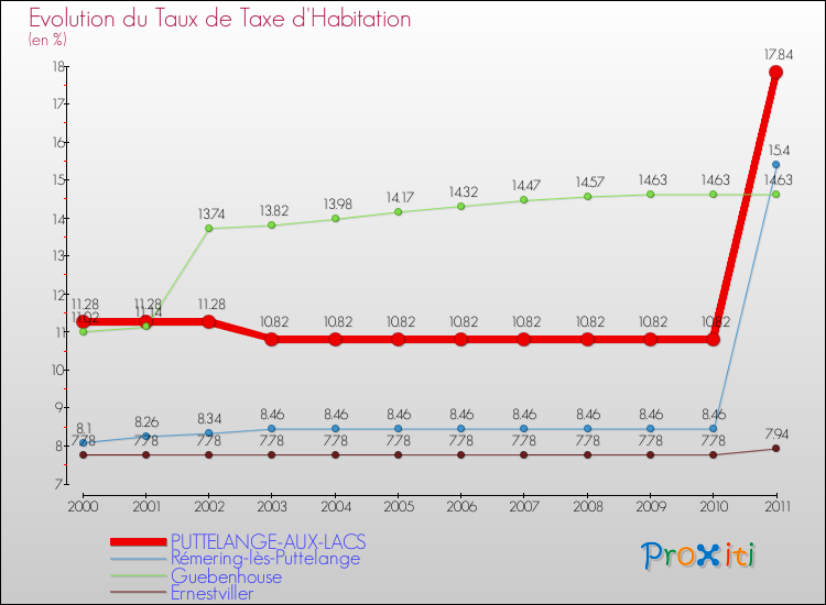 Evolution du taux de la taxe d'habitation pour PUTTELANGE-AUX-LACS et les communes proches Comparaison des taux de la taxe d'habitation pour PUTTELANGE-AUX-LACS et les communes voisines