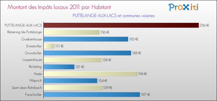 Montant des impôts locaux par Habitant pour PUTTELANGE-AUX-LACS et les communes proches Comparaison des impôts locaux par habitant pour PUTTELANGE-AUX-LACS et les communes voisines