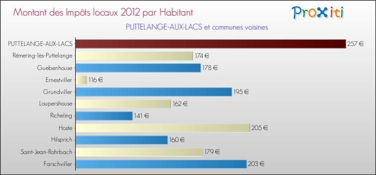 Montant des impôts locaux par Habitant pour PUTTELANGE-AUX-LACS et les communes proches Comparaison des impôts locaux par habitant pour PUTTELANGE-AUX-LACS et les communes voisines