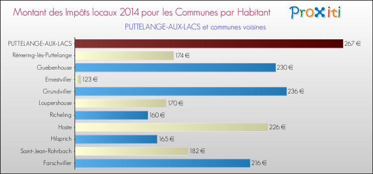 Montant des impôts locaux par Habitant pour PUTTELANGE-AUX-LACS et les communes proches en 2014 Comparaison des impôts locaux par habitant pour PUTTELANGE-AUX-LACS et les communes voisines en 2014