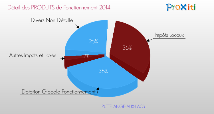 Décomposition du Budget de Fonctionnement 2014 de la commune de PUTTELANGE-AUX-LACS Budget de Fonctionnement 2014 pour la commune de PUTTELANGE-AUX-LACS
