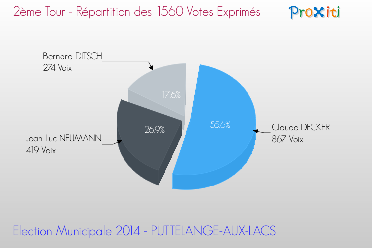 Répartition des votes exprimés au 2ème Tour des Elections Municipales 2014 de la commune de PUTTELANGE-AUX-LACS Elections Municipales 2014 - Répartition des votes exprimés au 2ème Tour pour la commune de PUTTELANGE-AUX-LACS
