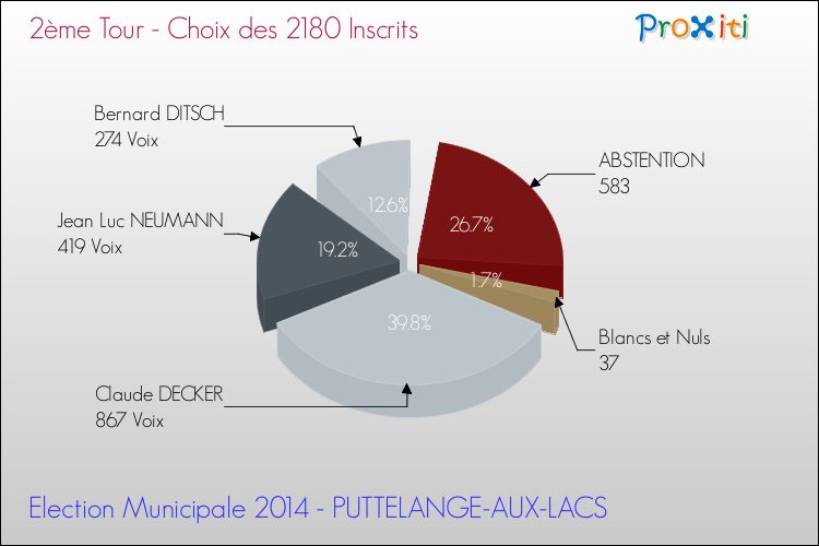 Résultats par rapport aux inscrits au 2ème Tour des Elections Municipales 2014 de la commune de PUTTELANGE-AUX-LACS Elections Municipales 2014 - Résultats par rapport aux inscrits au 2ème Tour pour la commune de PUTTELANGE-AUX-LACS