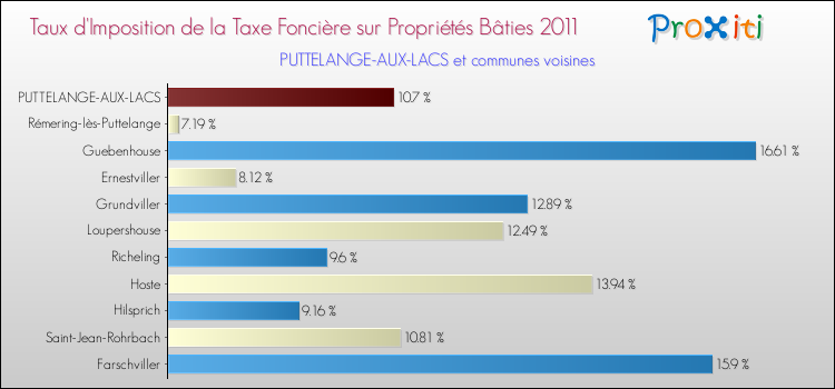 Taux d'imposition de la taxe foncière sur le bati 2011 pour PUTTELANGE-AUX-LACS et les communes proches Comparaison des taux d'imposition de la taxe foncière sur le bati 2011 pour PUTTELANGE-AUX-LACS et les communes voisines