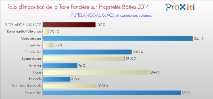 Taux d'imposition de la taxe foncière sur le bati 2014 pour PUTTELANGE-AUX-LACS et les communes proches Comparaison des taux d'imposition de la taxe foncière sur le bati 2014 pour PUTTELANGE-AUX-LACS et les communes voisines