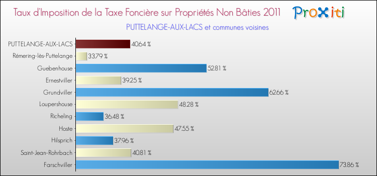 Taux d'imposition de la taxe foncière sur les immeubles et terrains non batis 2011 pour PUTTELANGE-AUX-LACS et les communes proches Comparaison des taux d'imposition de la taxe foncière sur les immeubles et terrains non batis 2011 pour PUTTELANGE-AUX-LACS et les communes voisines