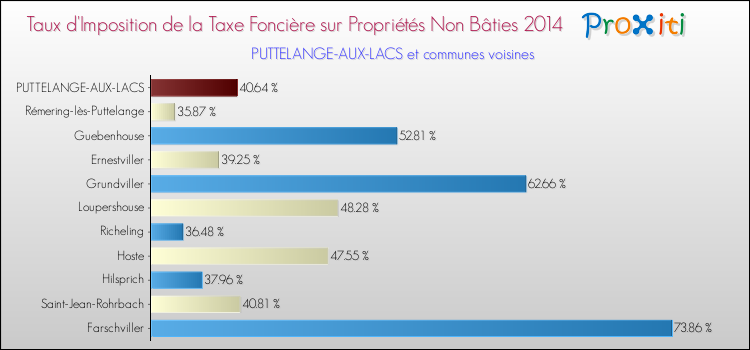 Taux d'imposition de la taxe foncière sur les immeubles et terrains non batis 2014 pour PUTTELANGE-AUX-LACS et les communes proches Comparaison des taux d'imposition de la taxe foncière sur les immeubles et terrains non batis 2014 pour PUTTELANGE-AUX-LACS et les communes voisines