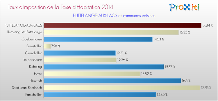 Taux d'imposition de la taxe d'habitation 2014 pour PUTTELANGE-AUX-LACS et les communes proches Comparaison des taux d'imposition de la taxe d'habitation 2014 pour PUTTELANGE-AUX-LACS et les communes voisines