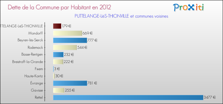 Dette par habitant de la commune en 2012 pour PUTTELANGE-LèS-THIONVILLE et les communes proches Comparaison de la dette par habitant de la commune en 2012 pour PUTTELANGE-LèS-THIONVILLE et les communes voisines