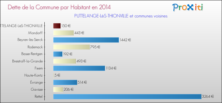 Dette par habitant de la commune en 2014 pour PUTTELANGE-LèS-THIONVILLE et les communes proches Comparaison de la dette par habitant de la commune en 2014 pour PUTTELANGE-LèS-THIONVILLE et les communes voisines