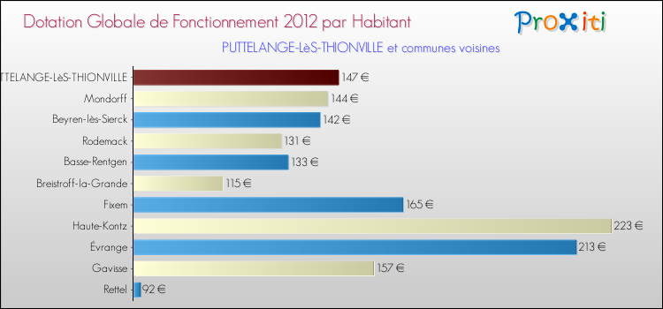 Montant des dotations globales de fonctionnement DGF par Habitant pour PUTTELANGE-LèS-THIONVILLE et les communes proches Comparaison des des dotations globales de fonctionnement DGF par habitant pour PUTTELANGE-LèS-THIONVILLE et les communes voisines