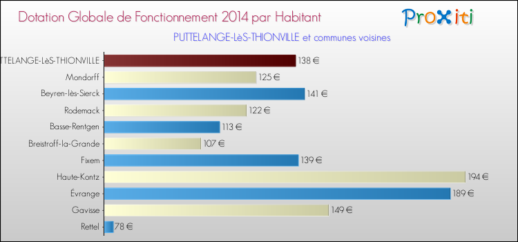 Montant des dotations globales de fonctionnement DGF par Habitant pour PUTTELANGE-LèS-THIONVILLE et les communes proches en 2014. Comparaison des des dotations globales de fonctionnement DGF par habitant pour PUTTELANGE-LèS-THIONVILLE et les communes voisines en 2014.