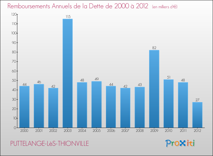 Evolution de l'annuité de la dette pour la commune de PUTTELANGE-LèS-THIONVILLE de 2000 à 2012 Annuités de la dette pour PUTTELANGE-LèS-THIONVILLE de 2000 à 2012