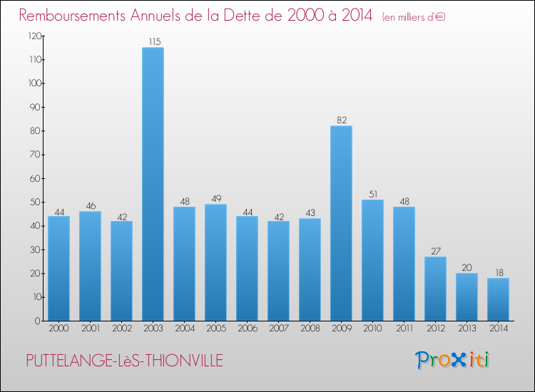 Evolution de l'annuité de la dette pour la commune de PUTTELANGE-LèS-THIONVILLE de 2000 à 2014 Annuités de la dette pour PUTTELANGE-LèS-THIONVILLE de 2000 à 2014