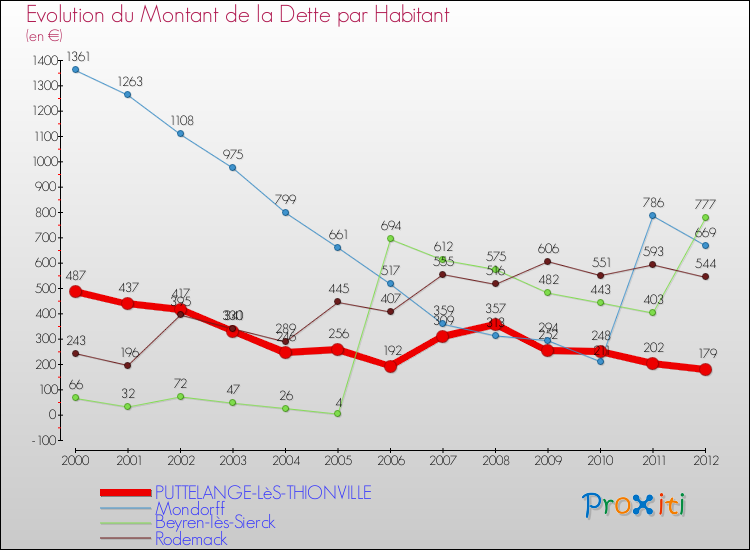 Evolution de la dette par habitant pour la commune de PUTTELANGE-LèS-THIONVILLE et les communes proches de 2000 à 2012 Comparaison de la dette par habitant pour PUTTELANGE-LèS-THIONVILLE et les communes voisines de 2000 à 2012