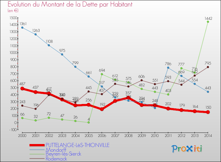 Evolution de la dette par habitant pour la commune de PUTTELANGE-LèS-THIONVILLE et les communes proches de 2000 à 2014 Comparaison de la dette par habitant pour PUTTELANGE-LèS-THIONVILLE et les communes voisines de 2000 à 2014