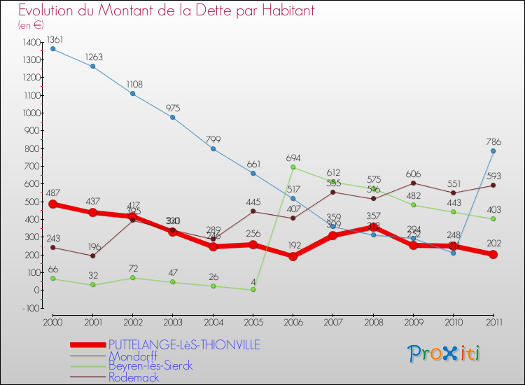 Evolution de la dette par habitant pour la commune de PUTTELANGE-LèS-THIONVILLE et les communes proches Comparaison de la dette par habitant pour PUTTELANGE-LèS-THIONVILLE et les communes voisines