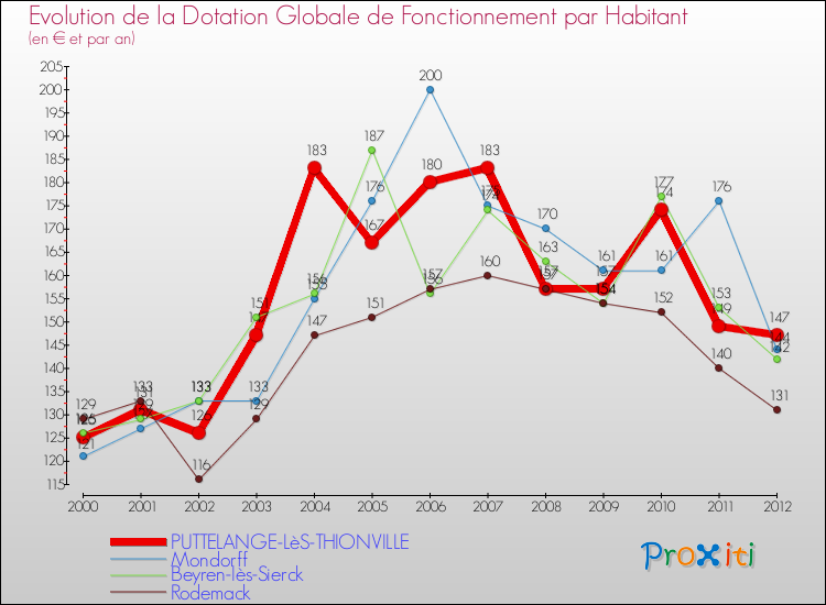Evolution et montant de la dotation globale de fonctionnement par Habitant pour PUTTELANGE-LèS-THIONVILLE et les communes proches Comparaison des dotations globales de fonctionnement par habitant pour PUTTELANGE-LèS-THIONVILLE et les communes voisines