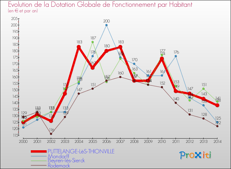 Evolution et montant de la dotation globale de fonctionnement par Habitant pour PUTTELANGE-LèS-THIONVILLE et les communes proches de 2000 à 2014. Comparaison des dotations globales de fonctionnement par habitant pour PUTTELANGE-LèS-THIONVILLE et les communes voisines de 2000 à 2014.