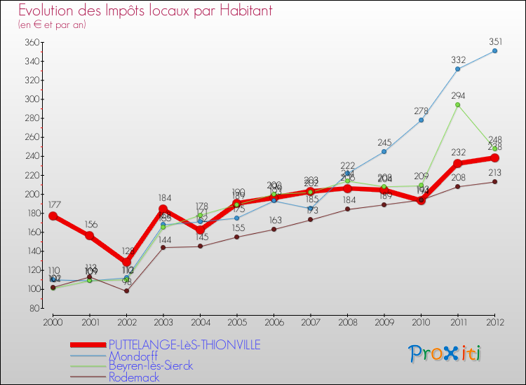 Evolution et montant des impôts locaux par Habitant pour PUTTELANGE-LèS-THIONVILLE et les communes proches Comparaison des impôts locaux par habitant pour PUTTELANGE-LèS-THIONVILLE et les communes voisines