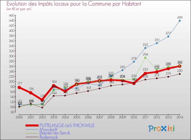 Evolution et montant des impôts locaux par Habitant pour PUTTELANGE-LèS-THIONVILLE et les communes proches de 2000 à 2014 Comparaison des impôts locaux par habitant pour PUTTELANGE-LèS-THIONVILLE et les communes voisines de 2000 à 2014