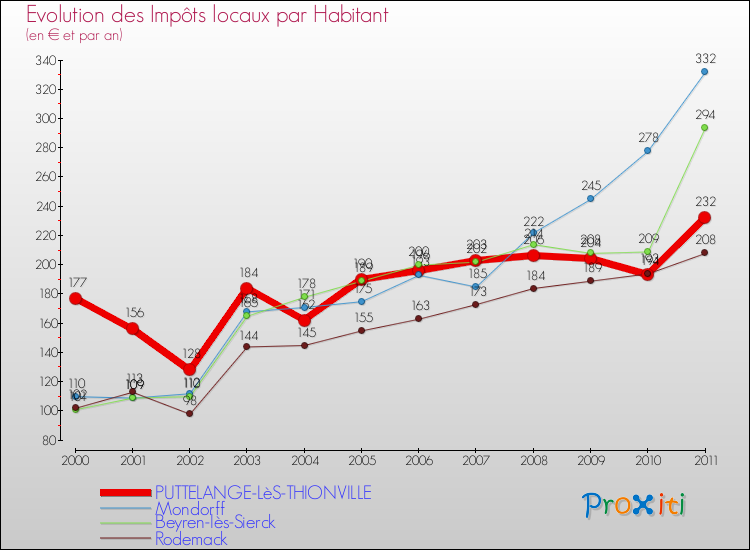 Evolution et montant des impôts locaux par Habitant pour PUTTELANGE-LèS-THIONVILLE et les communes proches Comparaison des impôts locaux par habitant pour PUTTELANGE-LèS-THIONVILLE et les communes voisines