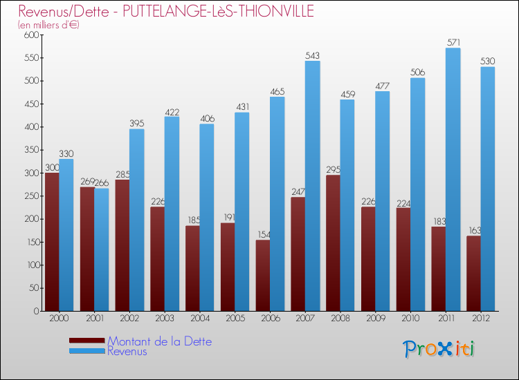 Evolution comparée de la dette et des revenus pour la commune de PUTTELANGE-LèS-THIONVILLE de 2000 à 2012 Comparaison de la dette et des revenus pour PUTTELANGE-LèS-THIONVILLE de 2000 à 2012