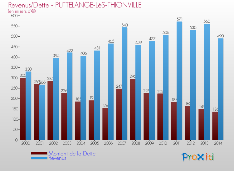 Evolution comparée de la dette et des revenus pour la commune de PUTTELANGE-LèS-THIONVILLE de 2000 à 2014 Comparaison de la dette et des revenus pour PUTTELANGE-LèS-THIONVILLE de 2000 à 2014