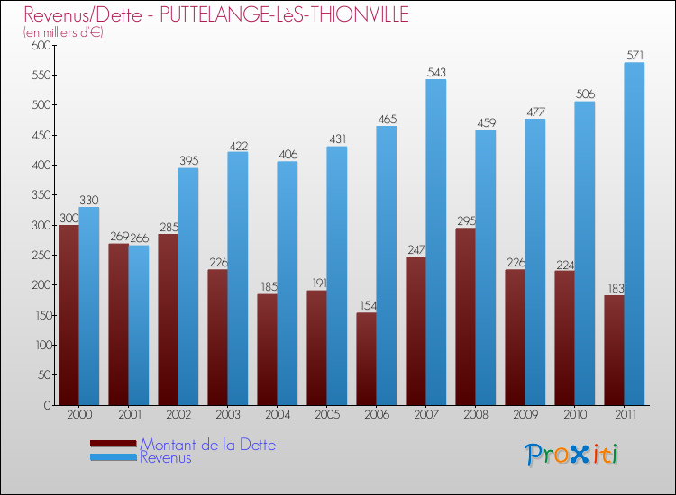 Evolution comparée de la dette et des revenus pour la commune de PUTTELANGE-LèS-THIONVILLE de 2000 à 2011 Comparaison de la dette et des revenus pour PUTTELANGE-LèS-THIONVILLE de 2000 à 2011