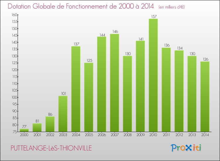 Evolution du montant de la Dotation Globale de Fonctionnement pour la commune de PUTTELANGE-LèS-THIONVILLE de 2000 à 2014 Evolution du montant de la Dotation Globale de Fonctionnement pour PUTTELANGE-LèS-THIONVILLE de 2000 à 2014