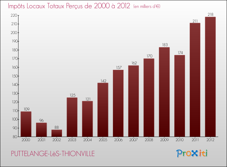 Evolution des Impôts Locaux pour la commune de PUTTELANGE-LèS-THIONVILLE de 2000 à 2012 Evolution des Impôts Locaux pour PUTTELANGE-LèS-THIONVILLE de 2000 à 2012