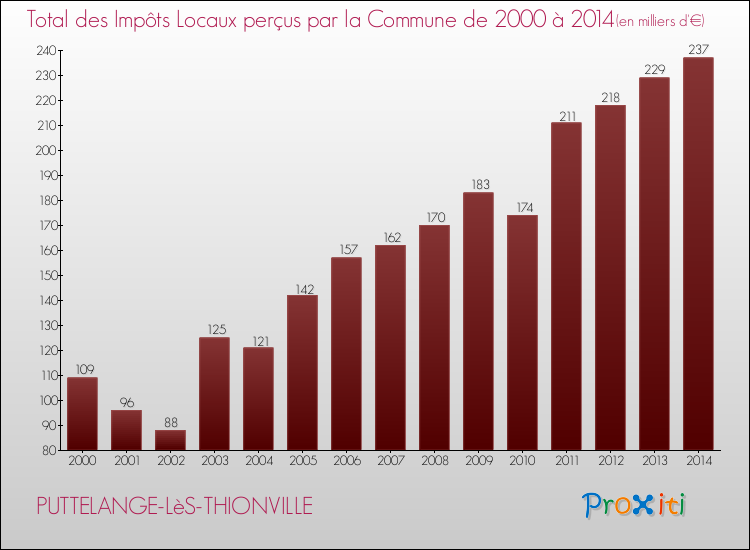 Evolution des Impôts Locaux pour la commune de PUTTELANGE-LèS-THIONVILLE de 2000 à 2014 Evolution des Impôts Locaux pour PUTTELANGE-LèS-THIONVILLE de 2000 à 2014