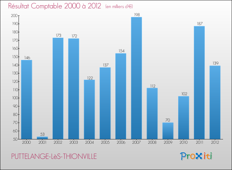 Evolution du résultat comptable pour la commune de PUTTELANGE-LèS-THIONVILLE de 2000 à 2012 Evolution du résultat comptable pour PUTTELANGE-LèS-THIONVILLE de 2000 à 2012