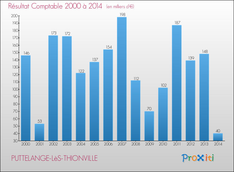 Evolution du résultat comptable pour la commune de PUTTELANGE-LèS-THIONVILLE de 2000 à 2014 Evolution du résultat comptable pour PUTTELANGE-LèS-THIONVILLE de 2000 à 2014