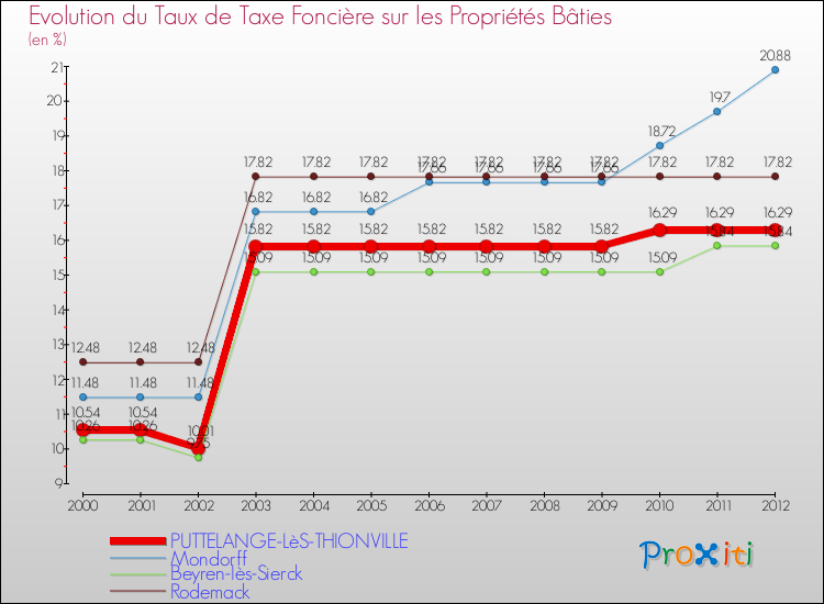 Evolution du taux de la taxe foncière sur le bati pour PUTTELANGE-LèS-THIONVILLE et les communes proches de 2000 à 2012 Comparaison des taux de taxe foncière sur le bati pour PUTTELANGE-LèS-THIONVILLE et les communes voisines de 2000 à 2012