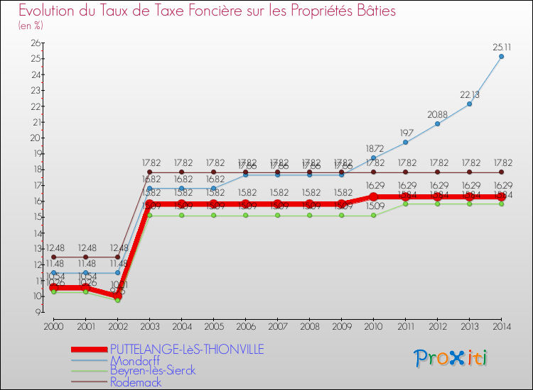 Evolution du taux de la taxe foncière sur le bati pour PUTTELANGE-LèS-THIONVILLE et les communes proches de 2000 à 2014 Comparaison des taux de taxe foncière sur le bati pour PUTTELANGE-LèS-THIONVILLE et les communes voisines de 2000 à 2014