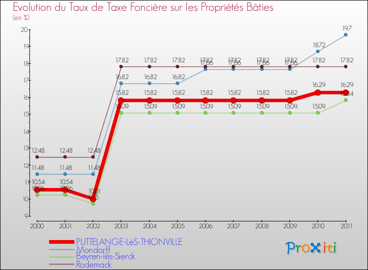 Evolution du taux de la taxe foncière sur le bati pour PUTTELANGE-LèS-THIONVILLE et les communes proches Comparaison des taux de taxe foncière sur le bati pour PUTTELANGE-LèS-THIONVILLE et les communes voisines