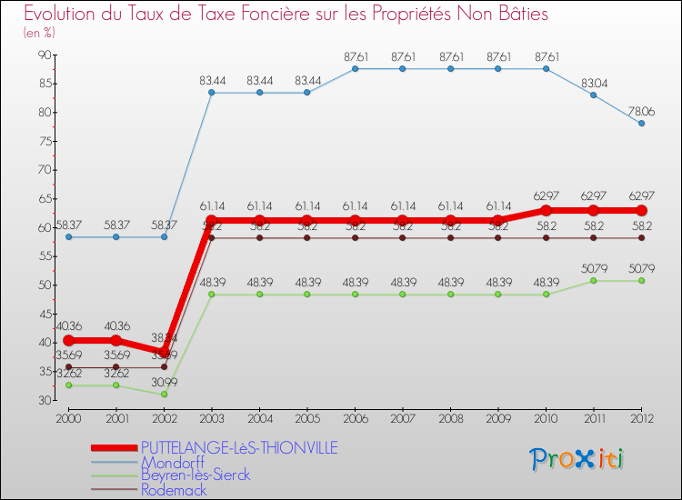 Evolution du taux de la taxe foncière sur les immeubles et terrains non batis pour PUTTELANGE-LèS-THIONVILLE et les communes proches de 2000 à 2012 Comparaison des taux de la taxe foncière sur les immeubles et terrains non batis pour PUTTELANGE-LèS-THIONVILLE et les communes voisines de 2000 à 2012