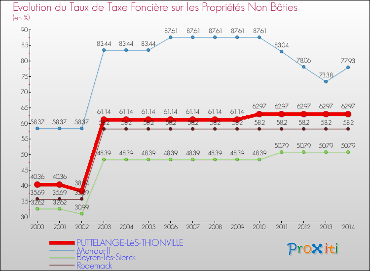 Evolution du taux de la taxe foncière sur les immeubles et terrains non batis pour PUTTELANGE-LèS-THIONVILLE et les communes proches de 2000 à 2014 Comparaison des taux de la taxe foncière sur les immeubles et terrains non batis pour PUTTELANGE-LèS-THIONVILLE et les communes voisines de 2000 à 2014