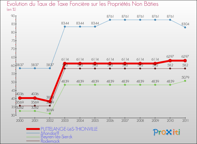 Evolution du taux de la taxe foncière sur les immeubles et terrains non batis pour PUTTELANGE-LèS-THIONVILLE et les communes proches Comparaison des taux de la taxe foncière sur les immeubles et terrains non batis pour PUTTELANGE-LèS-THIONVILLE et les communes voisines