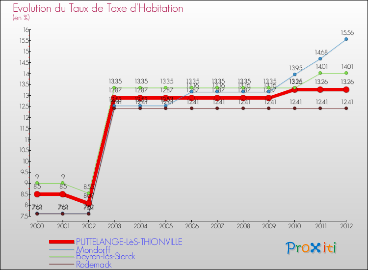 Evolution du taux de la taxe d'habitation pour PUTTELANGE-LèS-THIONVILLE et les communes proches Comparaison des taux de la taxe d'habitation pour PUTTELANGE-LèS-THIONVILLE et les communes voisines