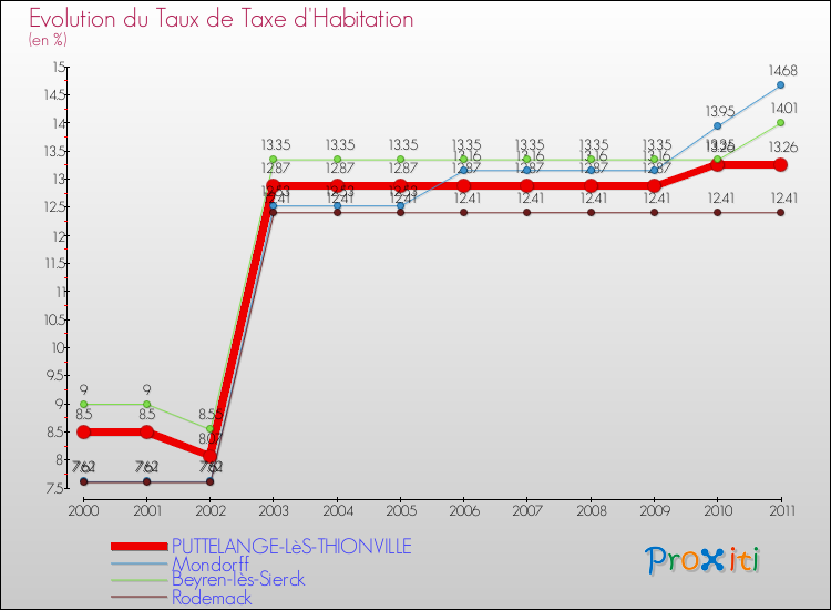 Evolution du taux de la taxe d'habitation pour PUTTELANGE-LèS-THIONVILLE et les communes proches Comparaison des taux de la taxe d'habitation pour PUTTELANGE-LèS-THIONVILLE et les communes voisines