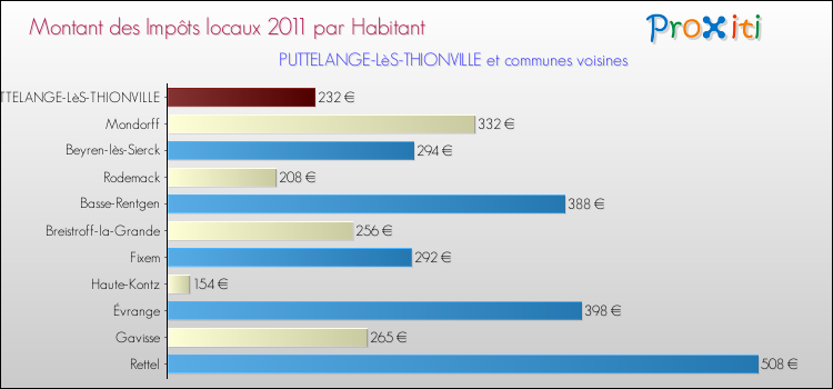 Montant des impôts locaux par Habitant pour PUTTELANGE-LèS-THIONVILLE et les communes proches Comparaison des impôts locaux par habitant pour PUTTELANGE-LèS-THIONVILLE et les communes voisines